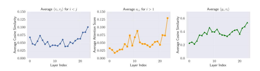 Attention bias visualization