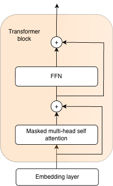 Transformer block diagram